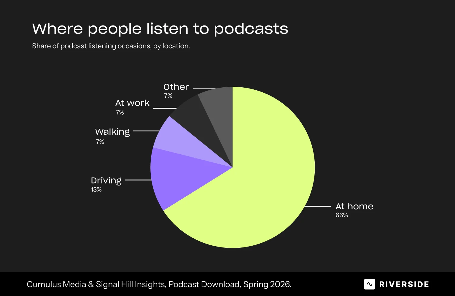 Where do people listen to podcasts?