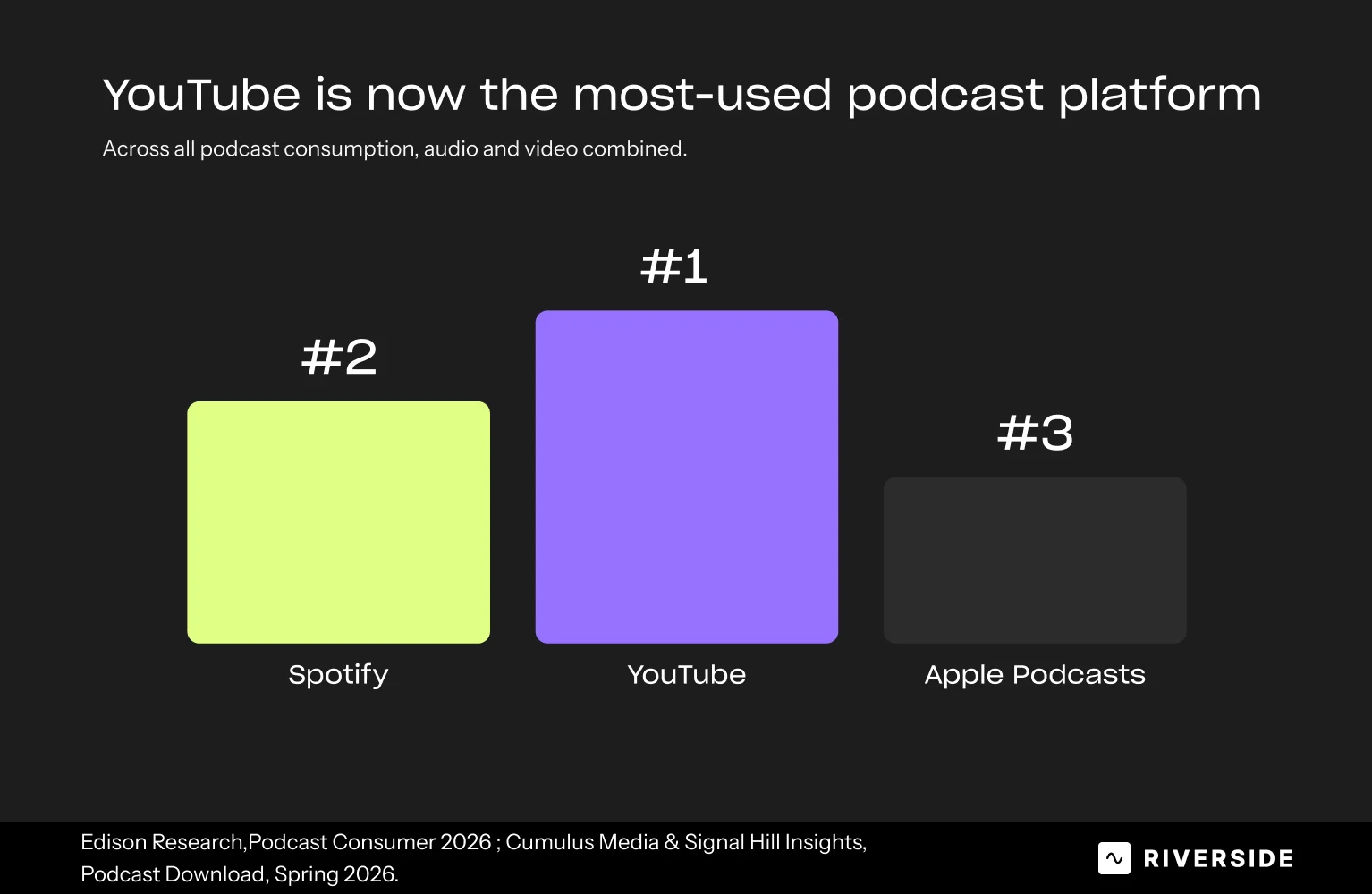 How do people listen to podcasts? Most used platforms
