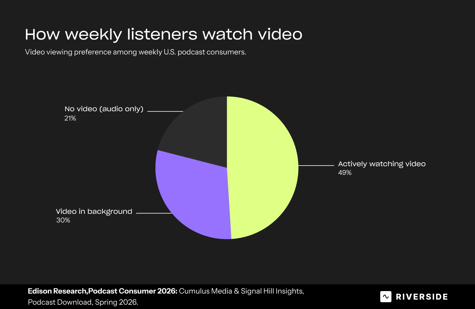Video podcast statistics