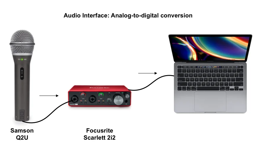 Audio interface: analog to digital conversion