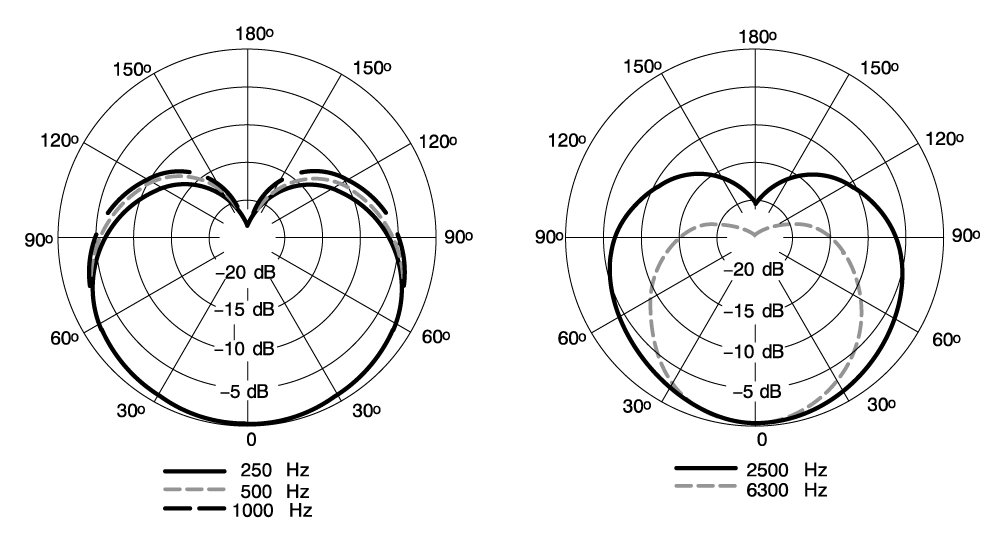 Cardioid polar pattern