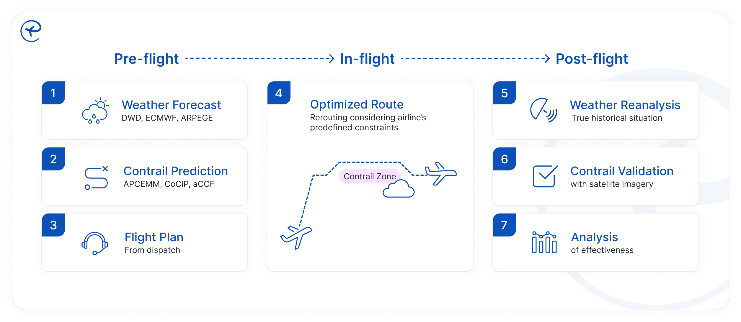 3 steps Contrail Management