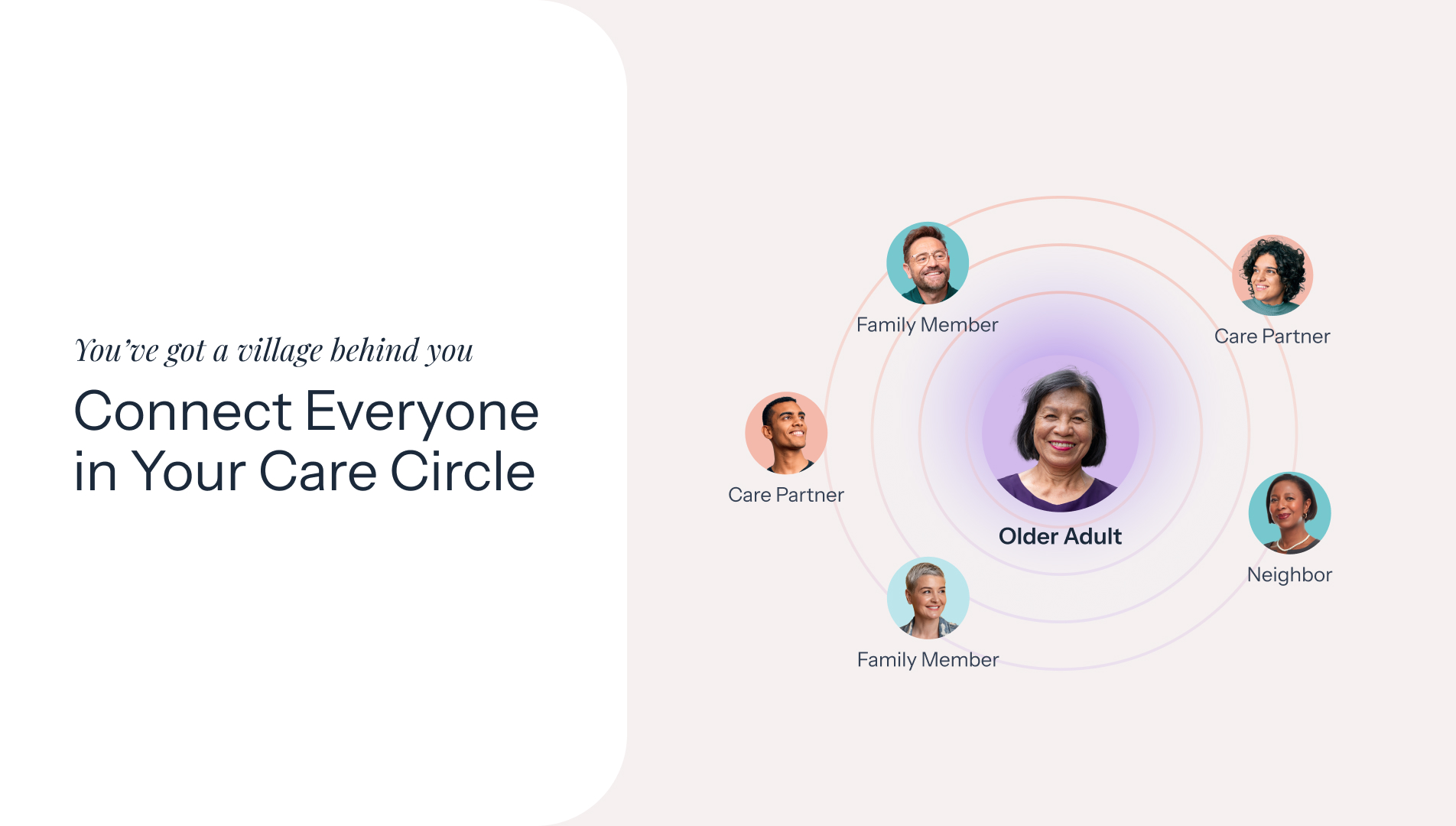 Diagram showing an older adult connected to family members, care partners, and a neighbor in a care circle.