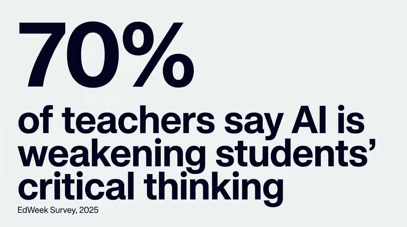 70 percent of teachers say AI is weakening students critical thinking - EdWeek Survey 2025