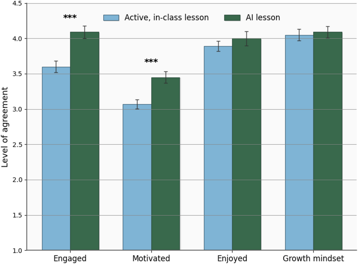 Bar chart from Harvard's June 2025 Scientific Reports paper: students reported higher Engaged and Motivated scores in the AI lesson condition vs the in-class active learning condition, both at p<0.001 significance