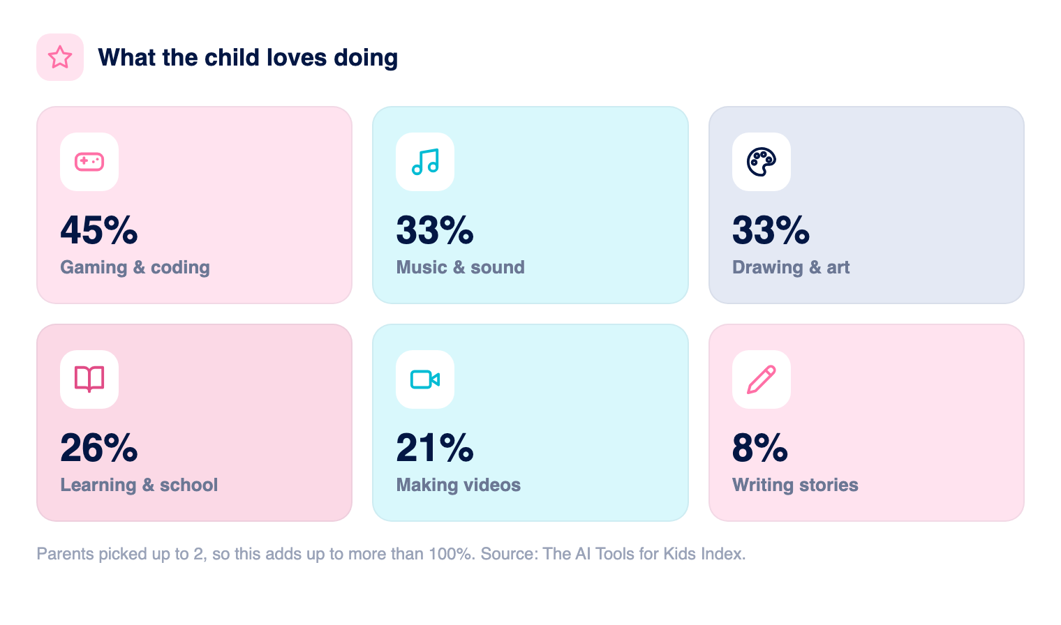 What the child loves doing, from the AI Tools for Kids Index: gaming and coding 45%, music and sound 33%, drawing and art 33%, learning and school 26%, making videos 21%, writing stories 8%.