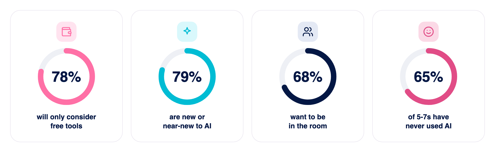 Four findings from the AI Tools for Kids Index: 78% of parents will only consider free tools, 79% are new or near-new to AI, 68% want to be in the room, and 65% of 5 to 7 year olds have never used AI.