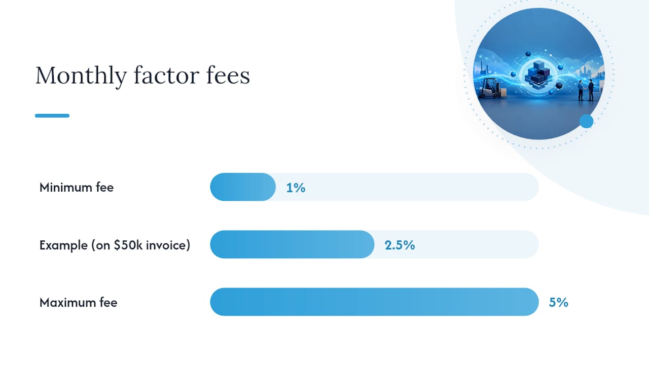 What Is Invoice Factoring and How Does It Work? — overview diagram