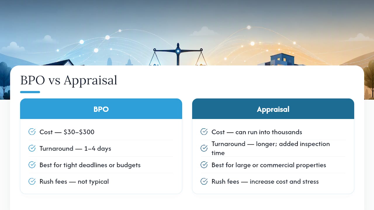 What BPOs and Appraisals Actually Cost, and How Long They Take — overview diagram