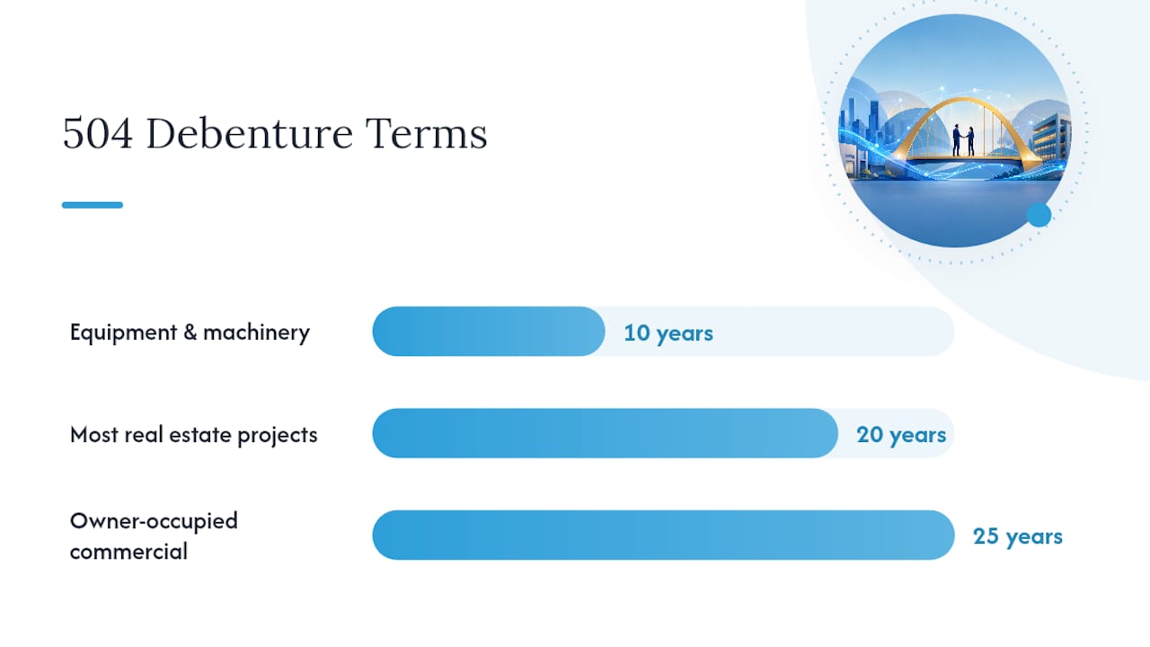 Repayment Terms and Rate Mechanics on Large 504 Debentures — overview diagram