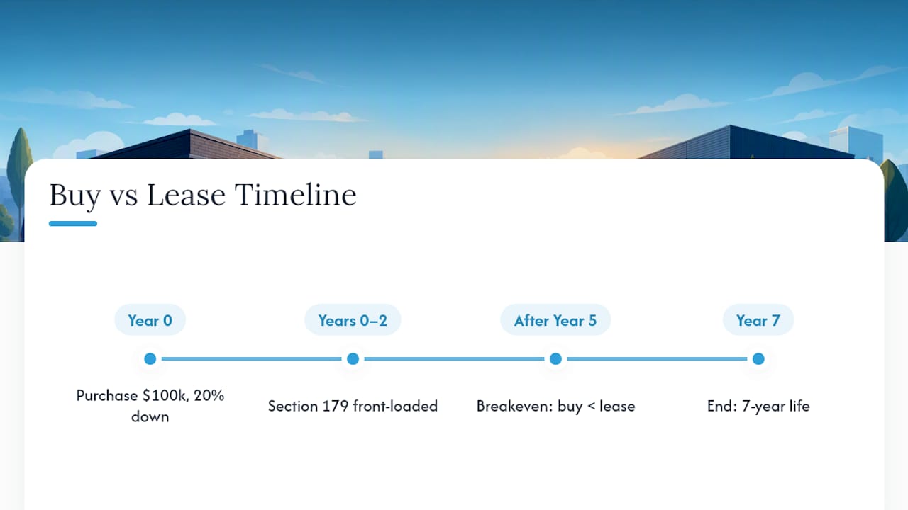 Equipment ownership and leasing breakeven timeline
