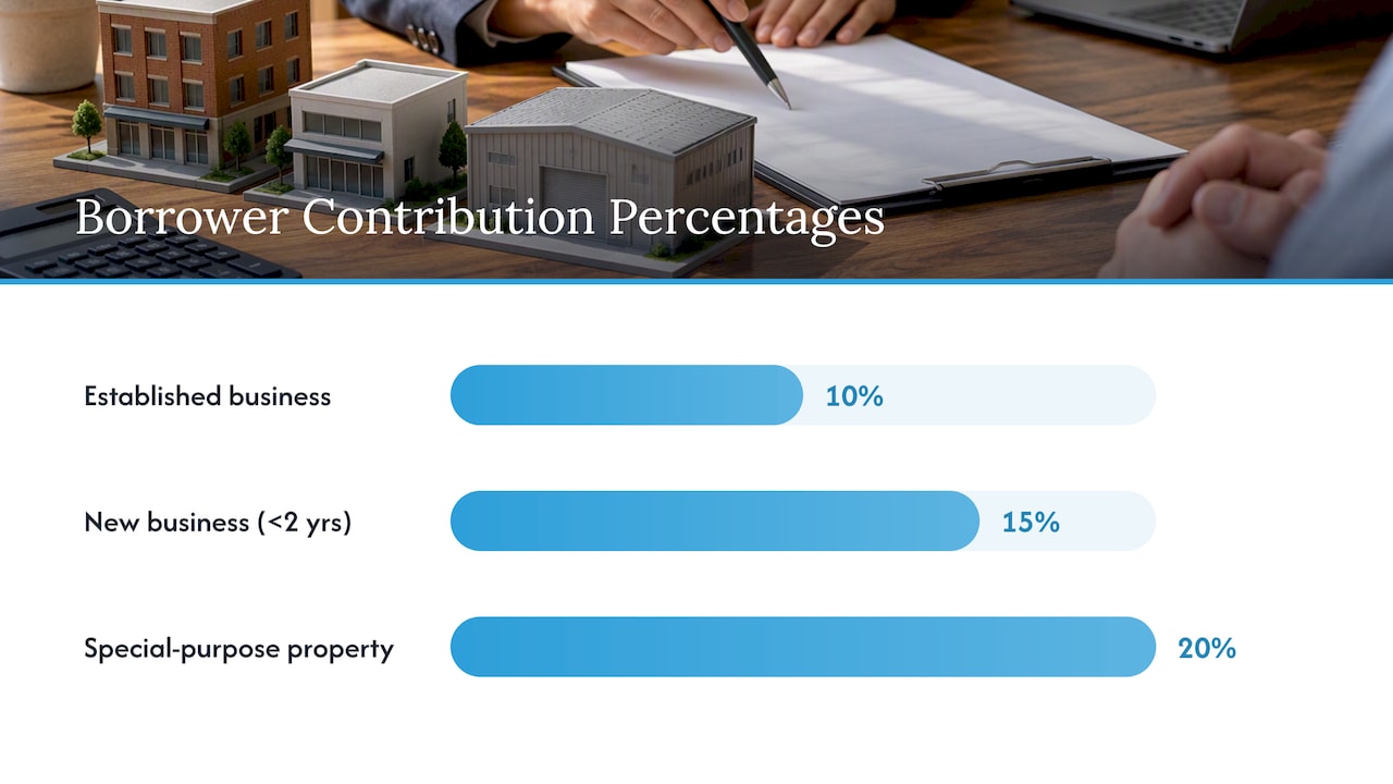 SBA 504 borrower contribution percentages