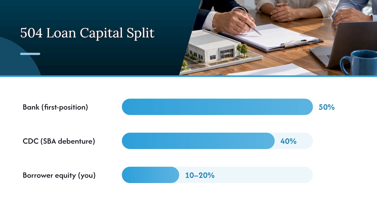 How a 504 Loan Is Structured and What Terms to Expect — overview diagram