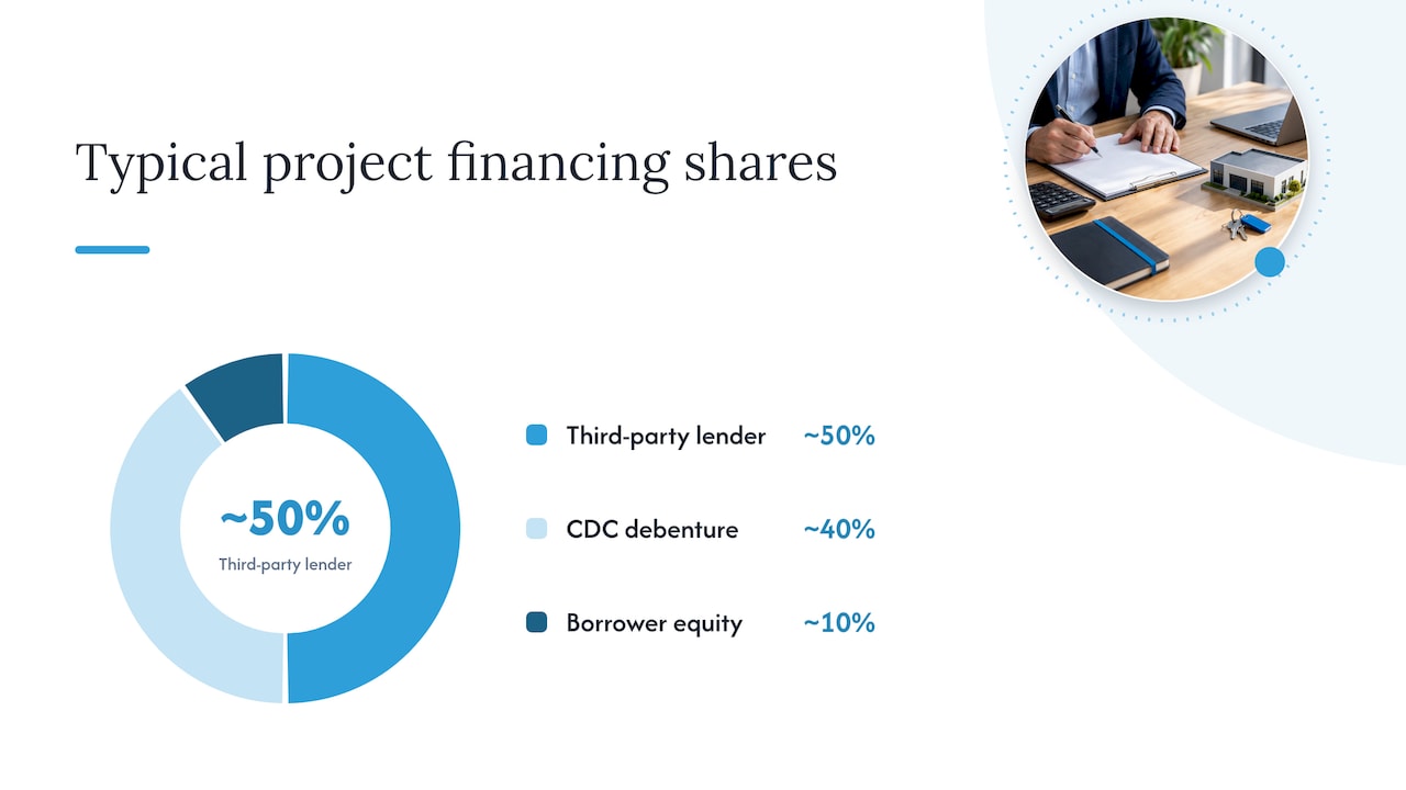 Typical SBA 504 project financing shares