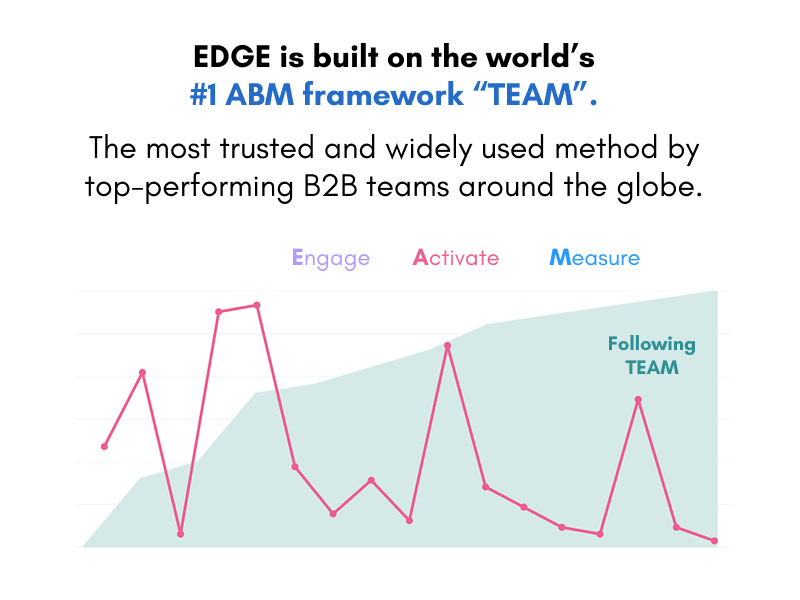 Chart showing performance improvements across Engage, Activate, and Measure stages using the TEAM ABM framework, trusted by top B2B teams.