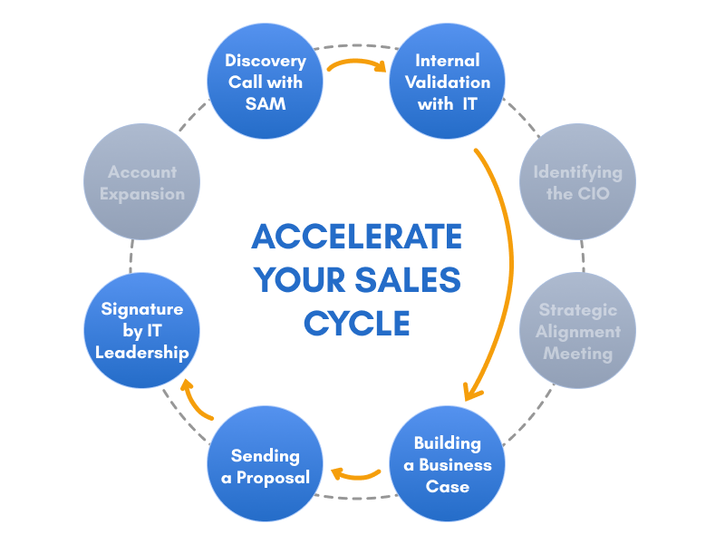 Circular diagram showing 8 stages of the sales cycle, from discovery call to account expansion, highlighting ABM-driven acceleration.