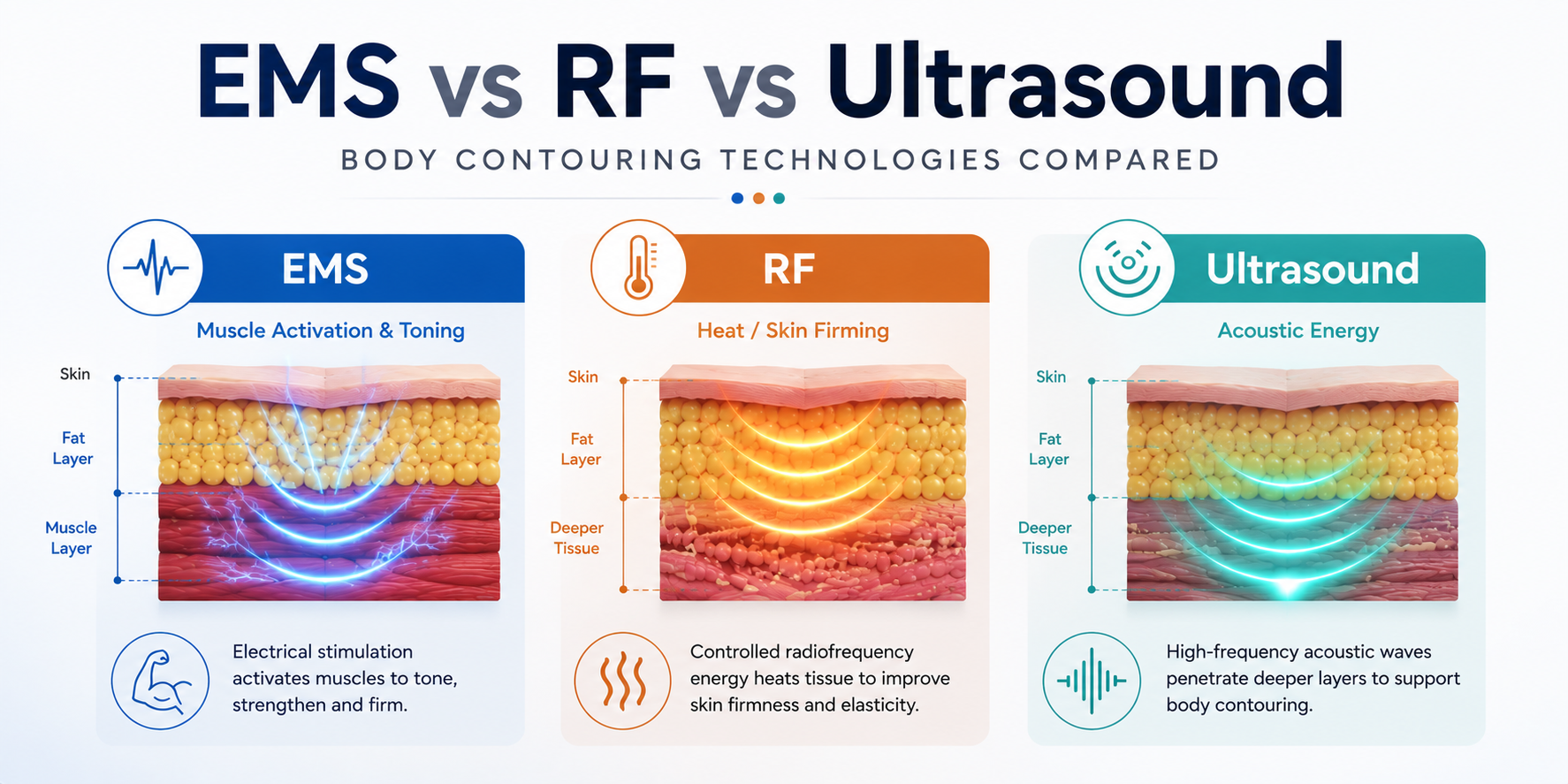 Side-by-side comparison of EMS, RF and ultrasound for body contouring device development