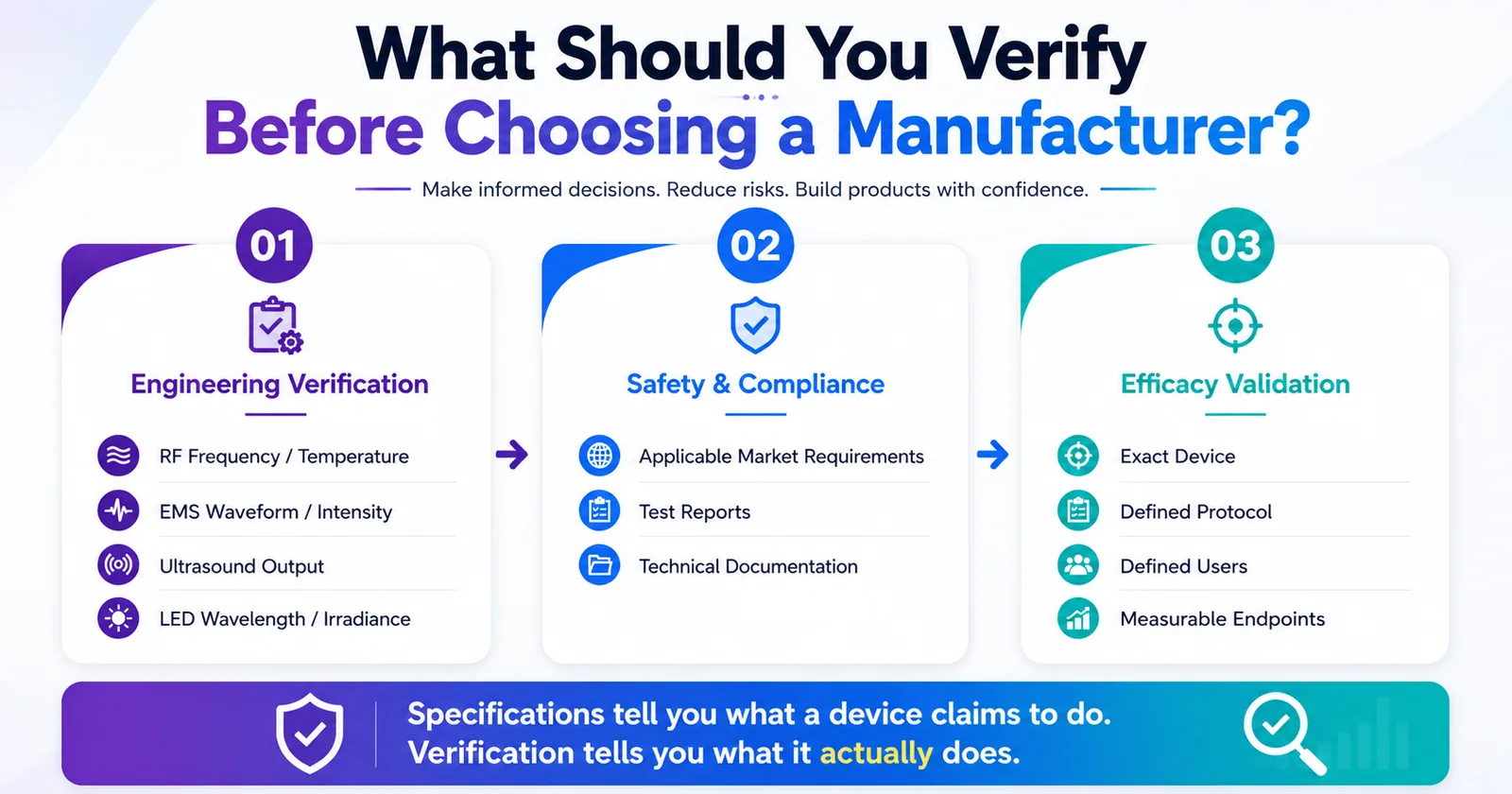 Engineering verification, safety and compliance, and efficacy validation checklist for choosing a body care device manufacturer
