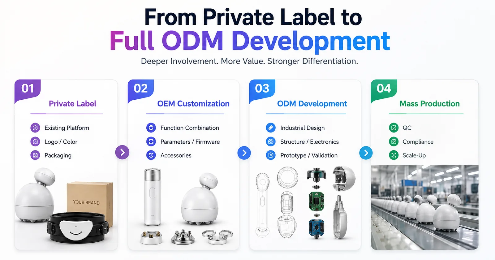 Private label, OEM customization, ODM development and mass production roadmap for body care devices