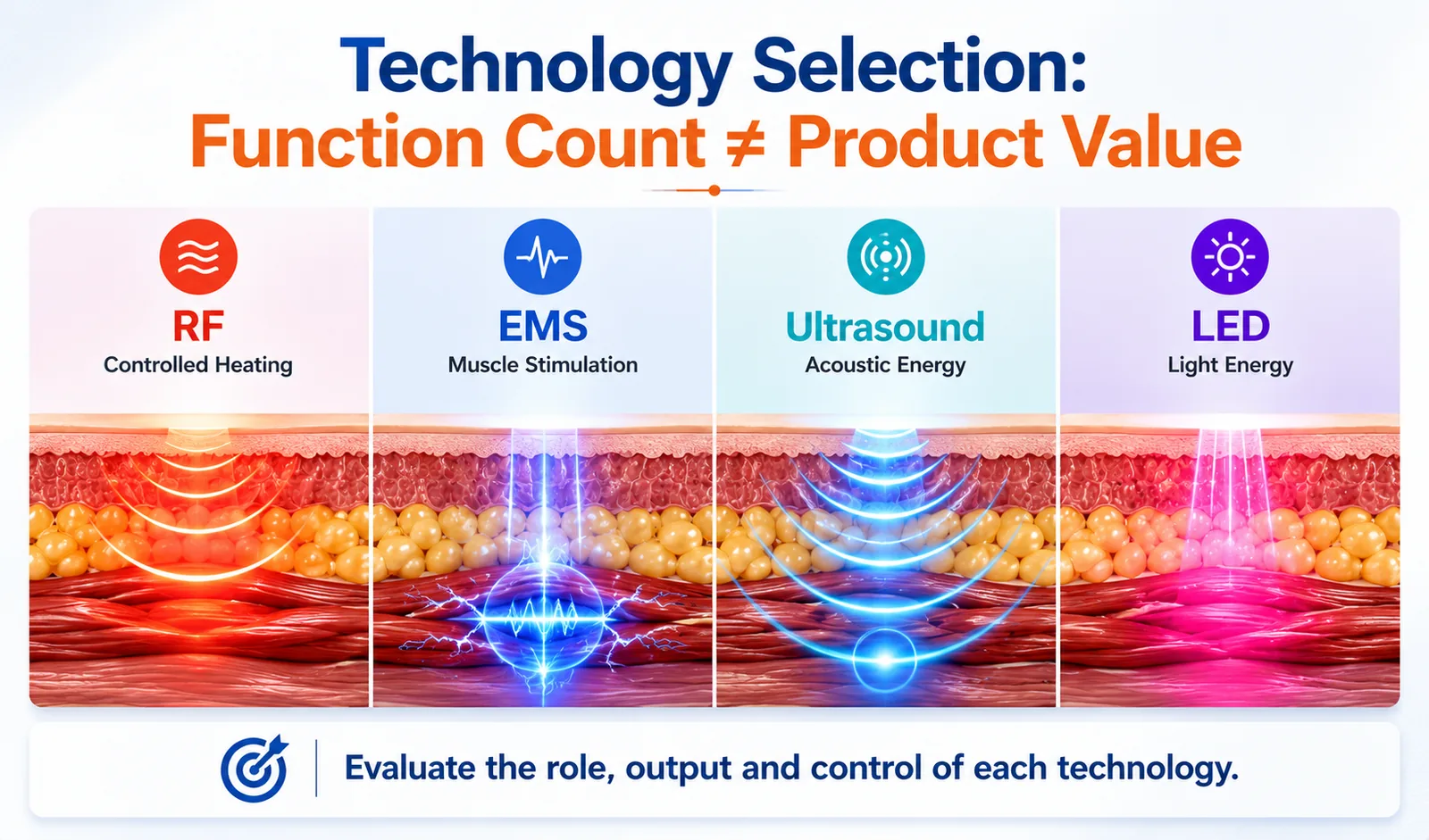 RF, EMS, ultrasound and LED body care technologies compared by mechanism and role in device development