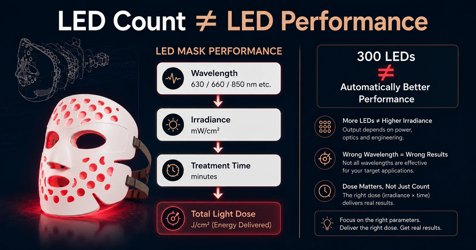 LED Count is not LED Performance: wavelength, irradiance, treatment time and total light dose explained