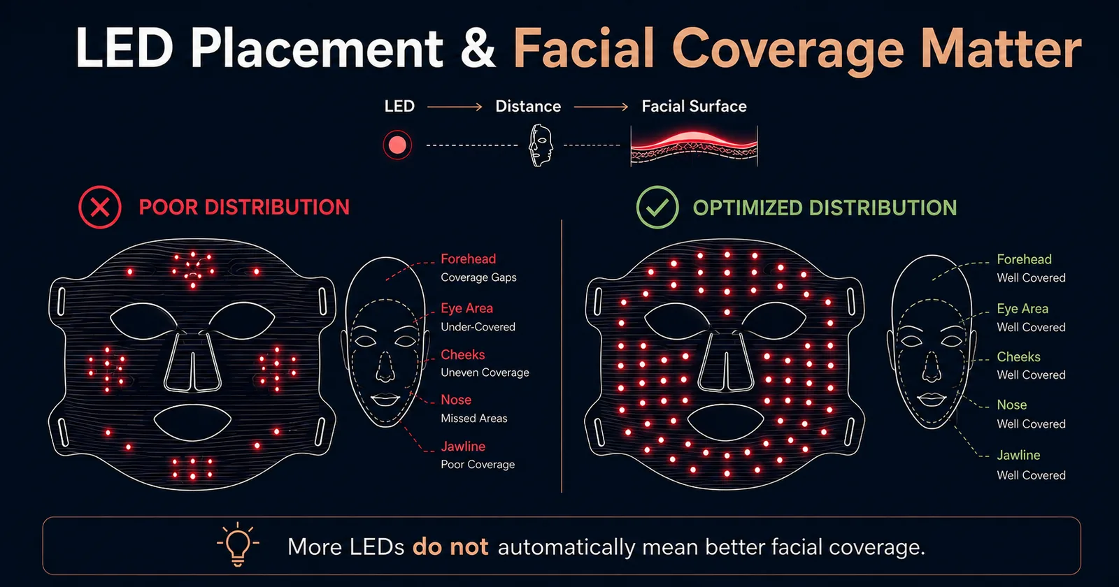 LED placement and facial coverage matter: poor versus optimized LED distribution across the face