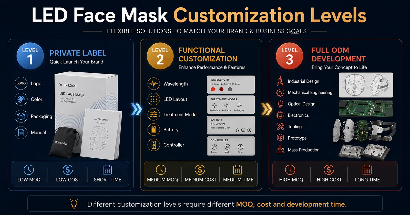 LED face mask customization levels: private label, functional customization and full ODM development compared