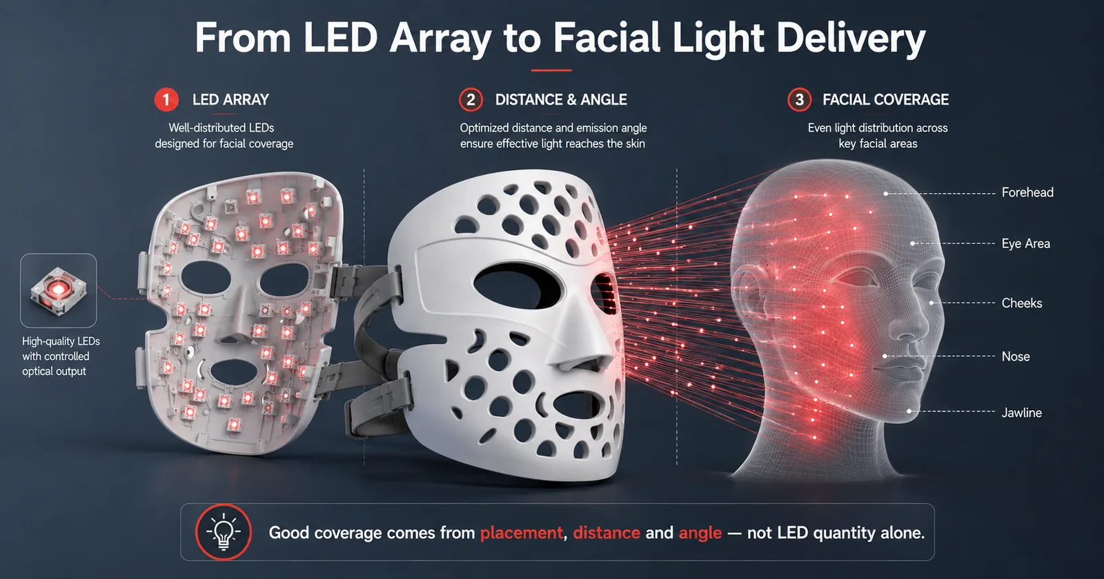 LED density and even facial coverage across the cheeks and forehead