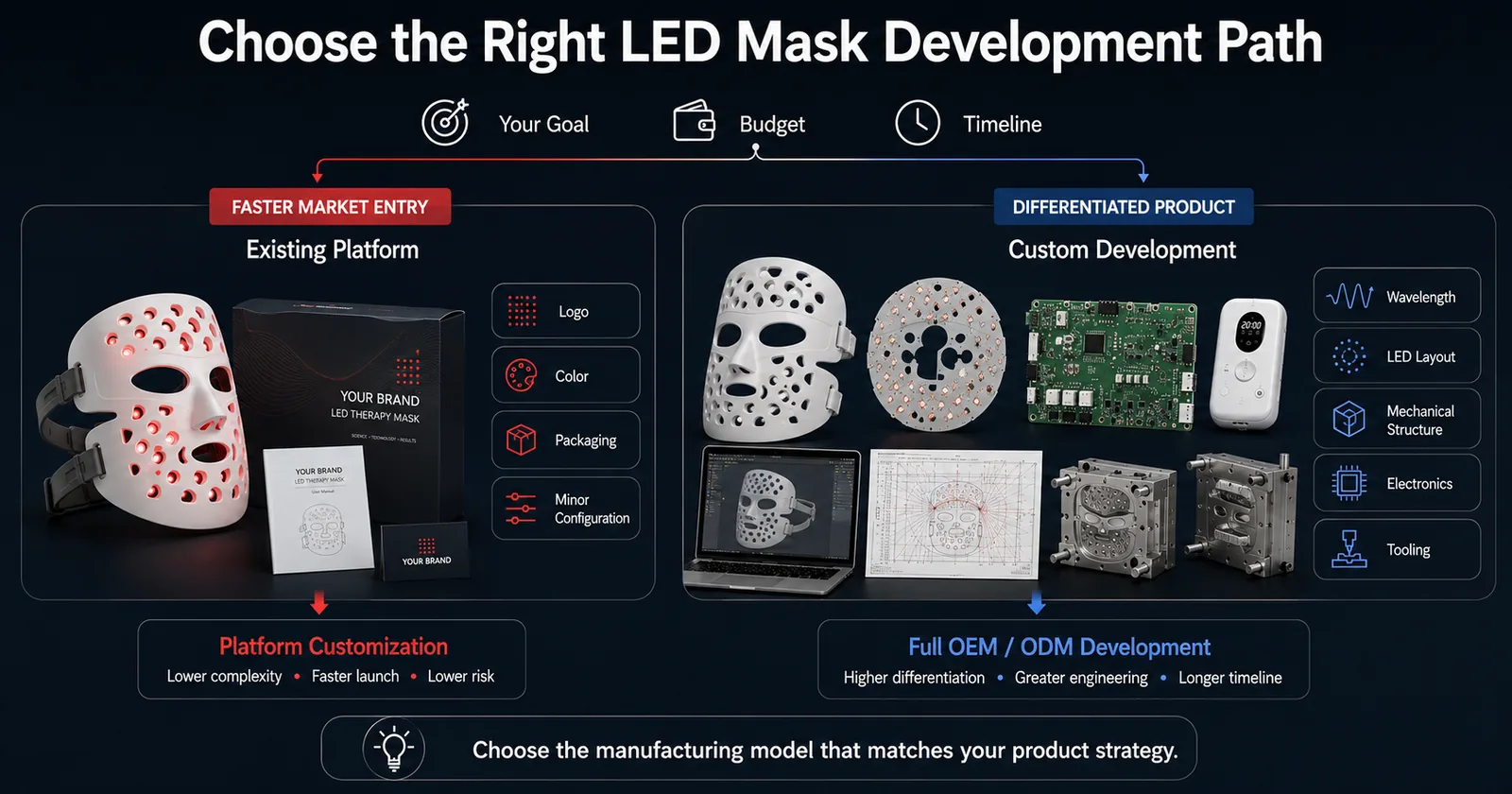Choosing between OEM and ODM LED face mask manufacturing models