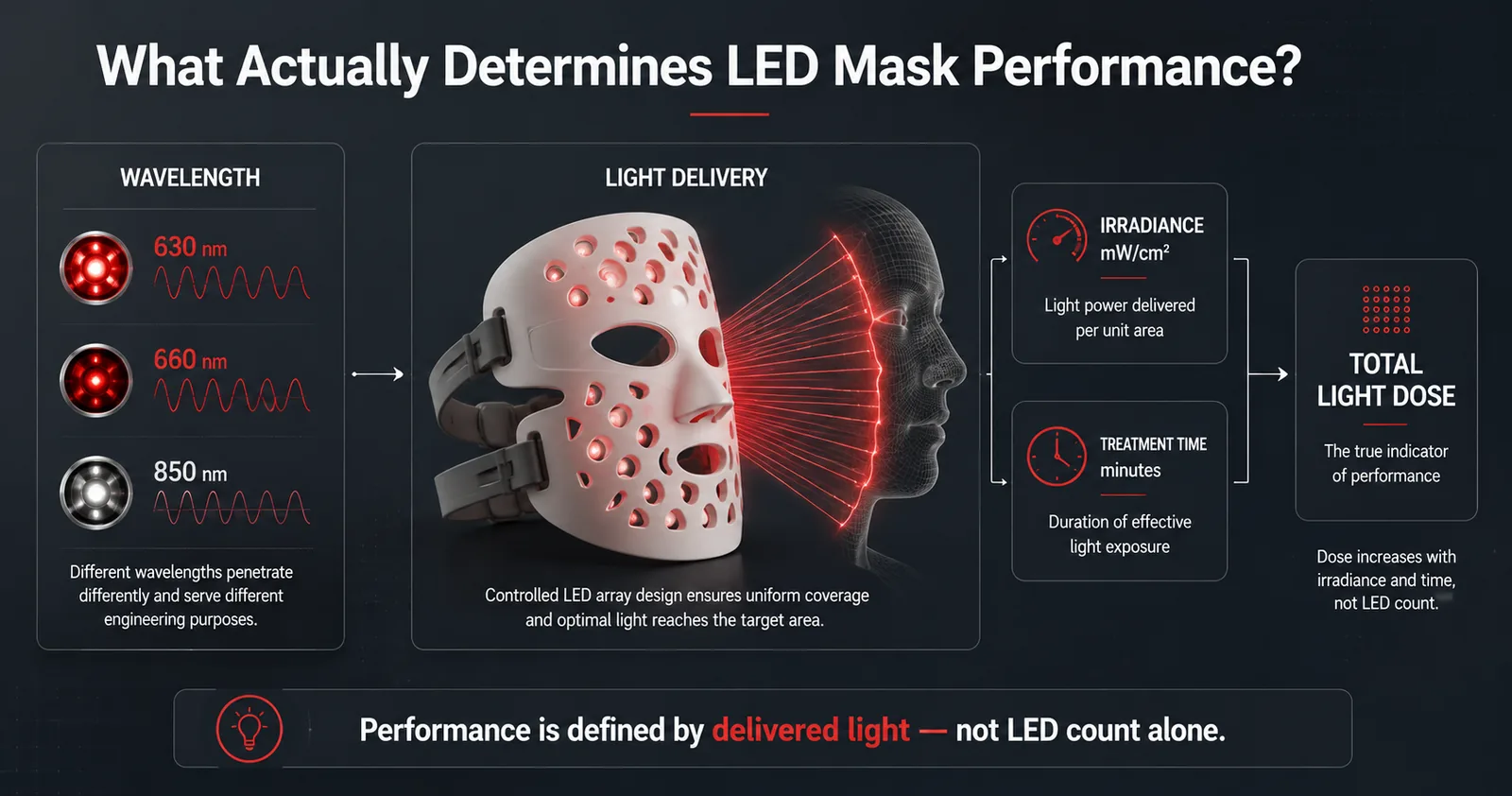 Reading an LED face mask supplier spec sheet: wavelength accuracy and measured irradiance