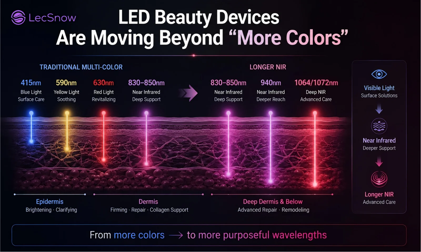 LED beauty device wavelength trend: from red and 830nm NIR toward 1064nm near-infrared for deeper penetration