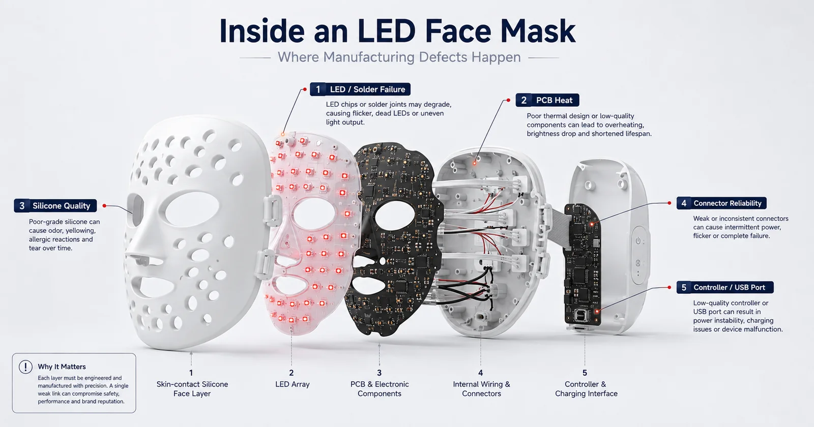 Inside an LED face mask: silicone face layer, LED array, PCB, wiring, controller and USB port — where manufacturing defects happen