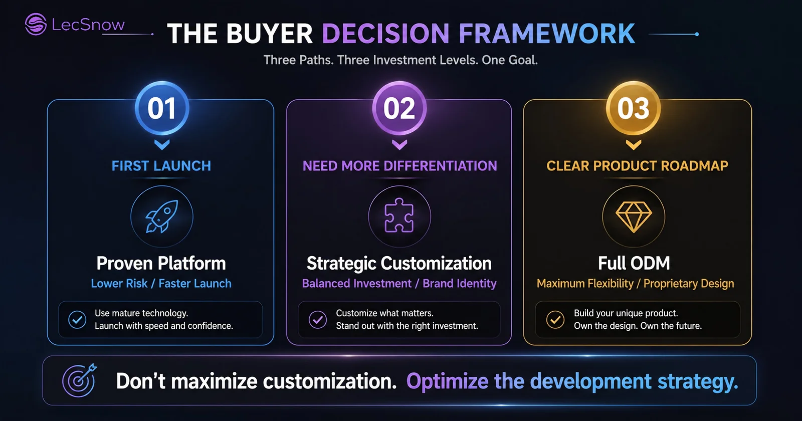 The buyer decision framework: three paths (proven platform, strategic customization, full ODM) matched to your launch stage