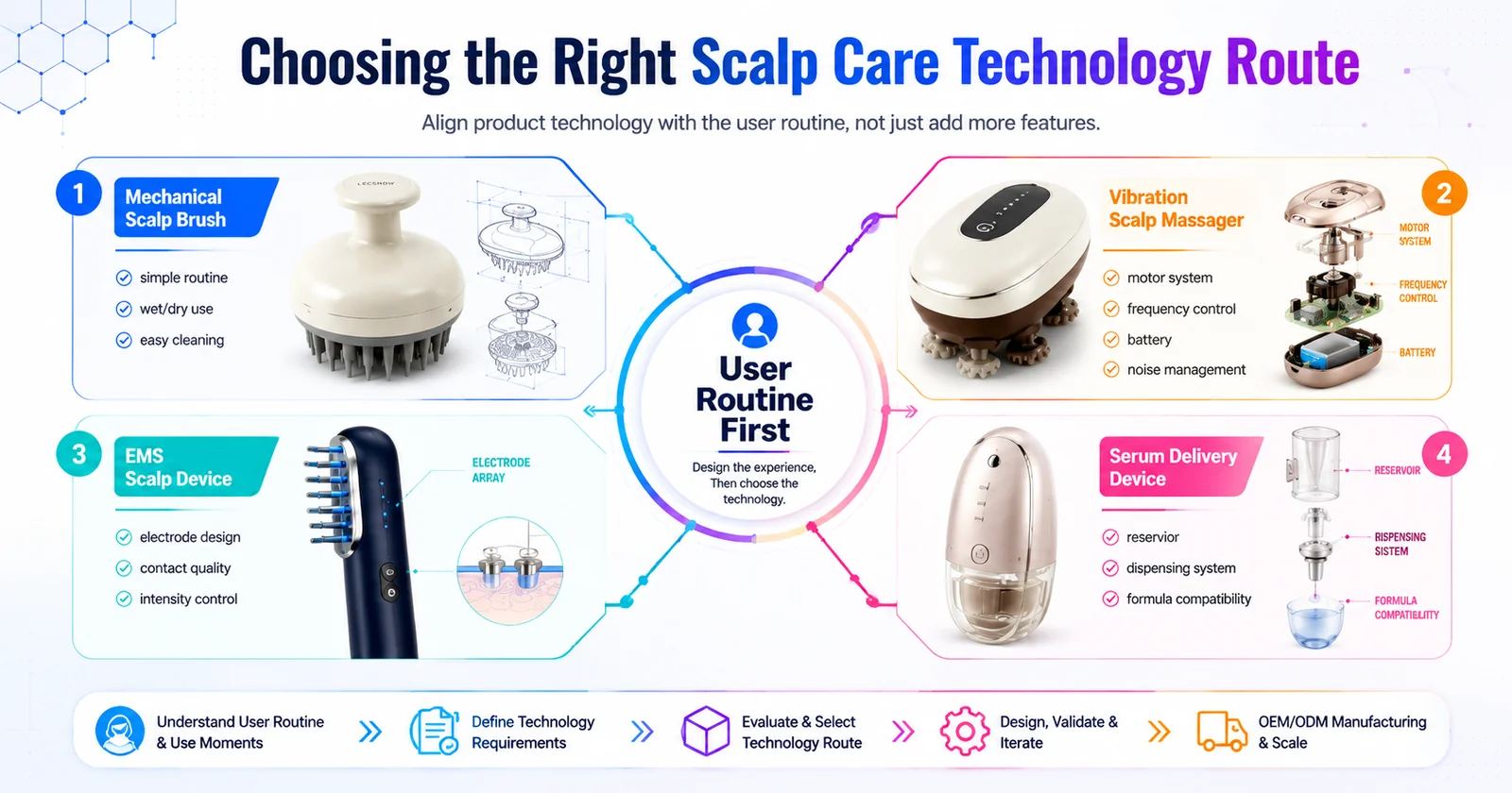 Four scalp care technology routes: mechanical brush, vibration, EMS, and serum delivery, mapped to user routine rather than feature count