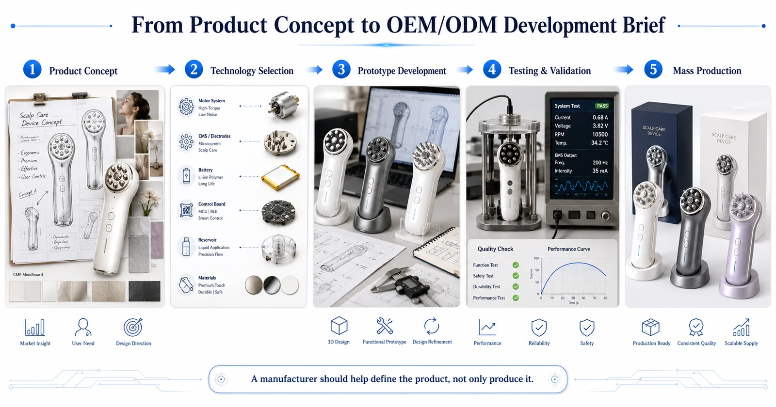 Five-stage OEM/ODM development flow for a scalp massager: product concept, technology selection, prototype, testing and validation, mass production
