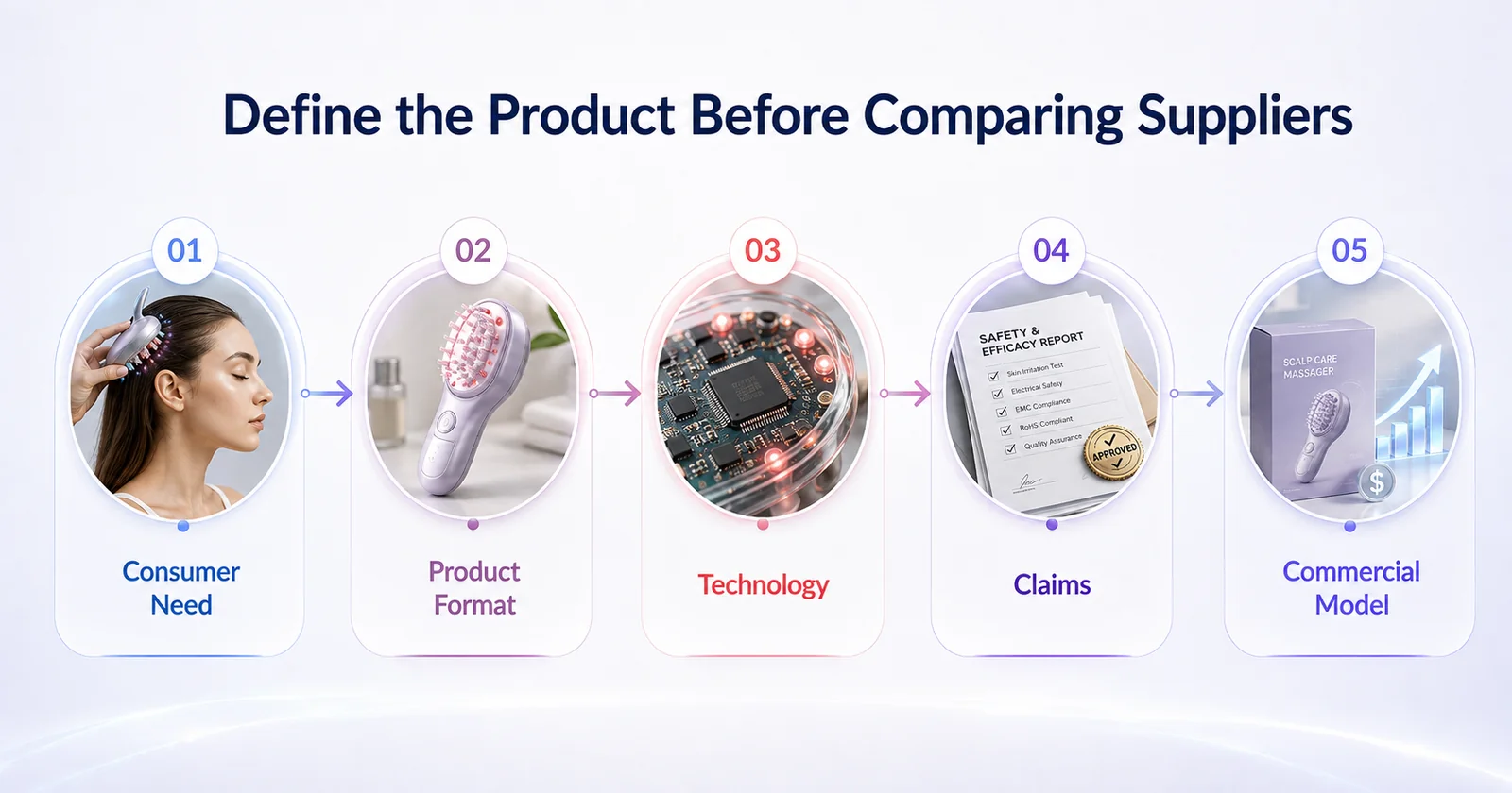 Five-step product manager framework before choosing an electric scalp massager manufacturer: consumer need, product format, technology, claims, and commercial model
