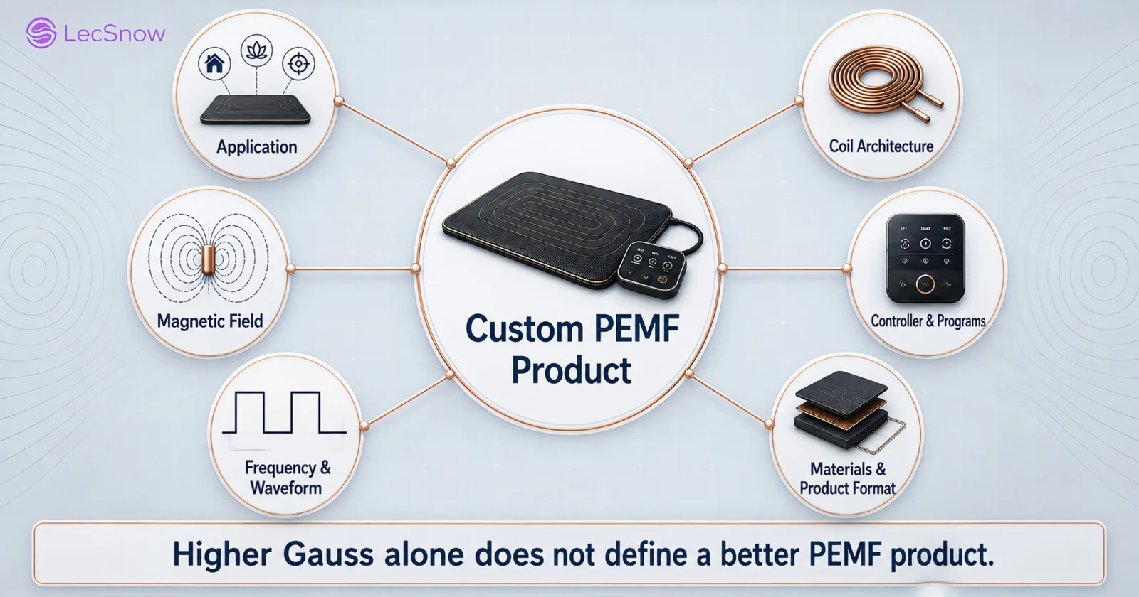 Custom PEMF therapy mat with controller and Gauss meter reading 48.7, demonstrating LecSnow's OEM/ODM full-body PEMF mat production