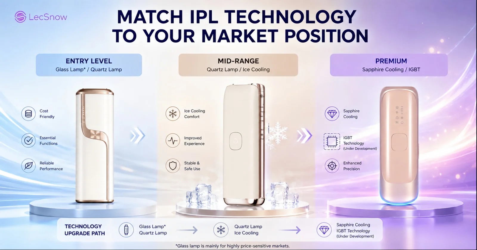 IPL hair removal device technology comparison for entry-level, mid-range and premium markets with glass lamp, quartz lamp, ice cooling and sapphire cooling options