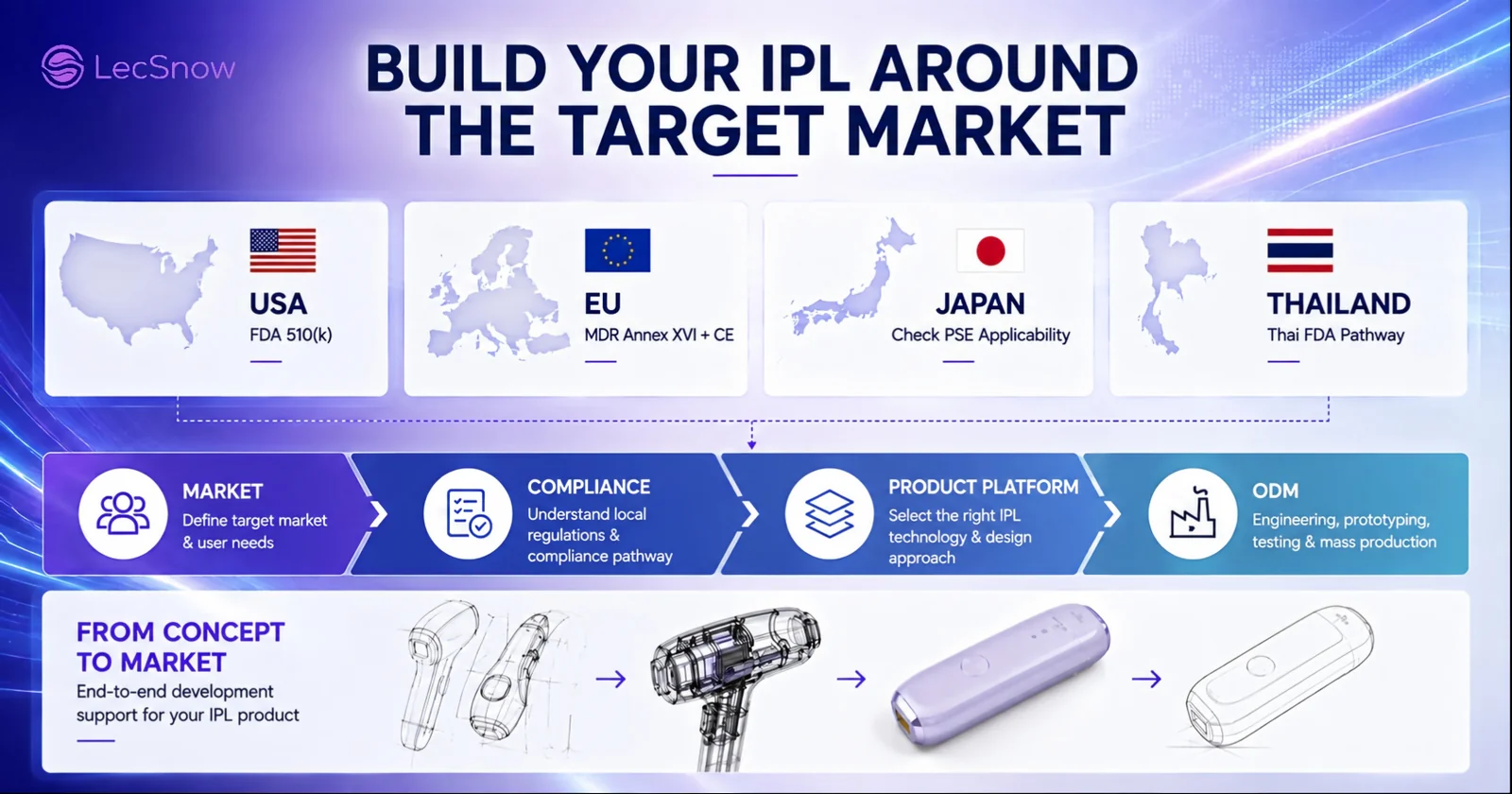 IPL hair removal device market compliance and ODM development pathway for the USA, EU, Japan and Thailand