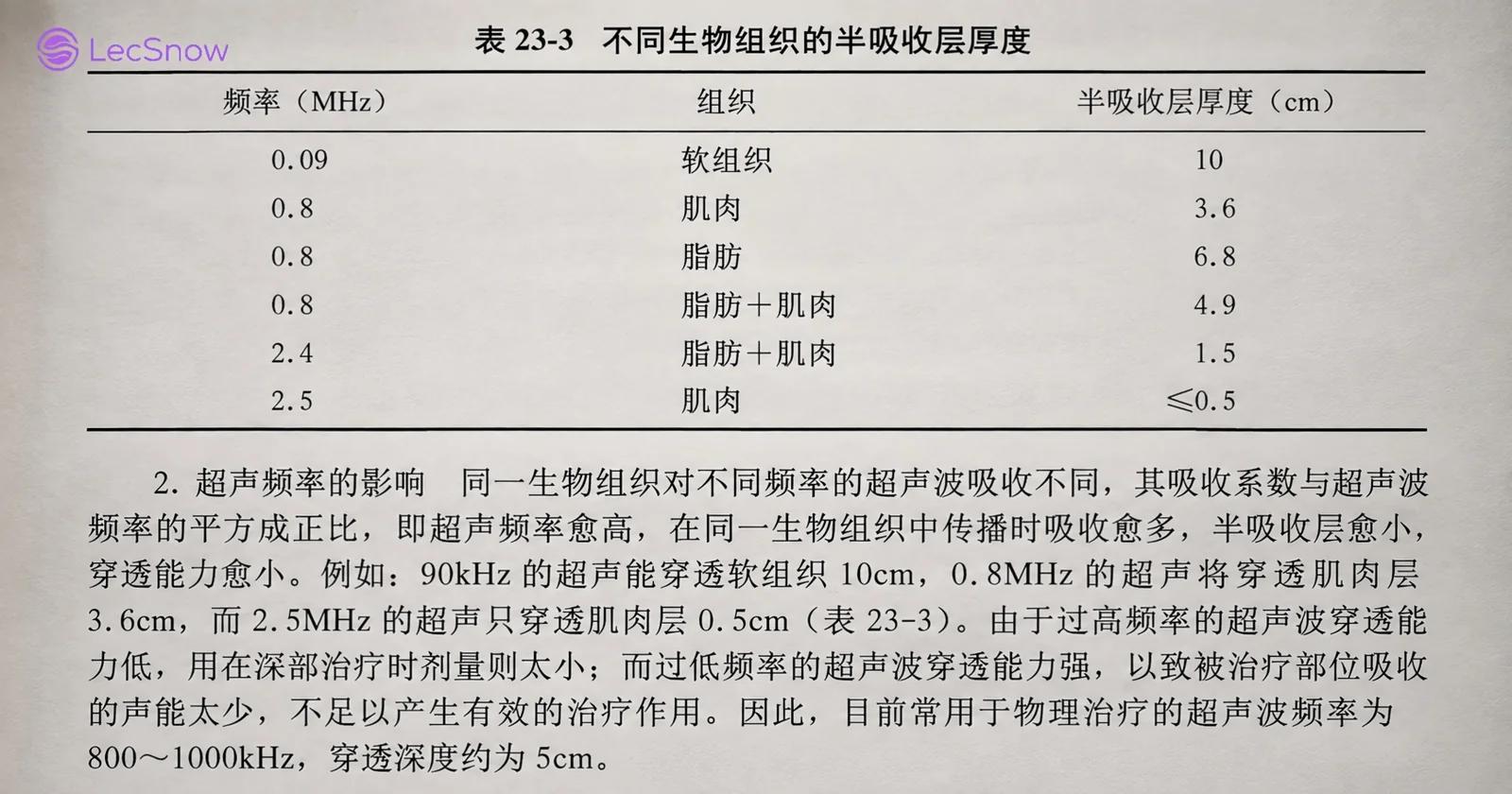 Reference from Physical Therapy (物理治疗学), Table 23-3: half-value absorption depth of ultrasound at different frequencies.