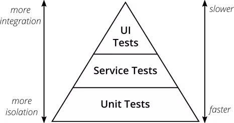 The Practical Test Pyramid