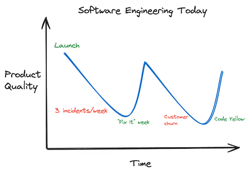 Without continuous investments, customer experience and engineering morale are bound to degrade