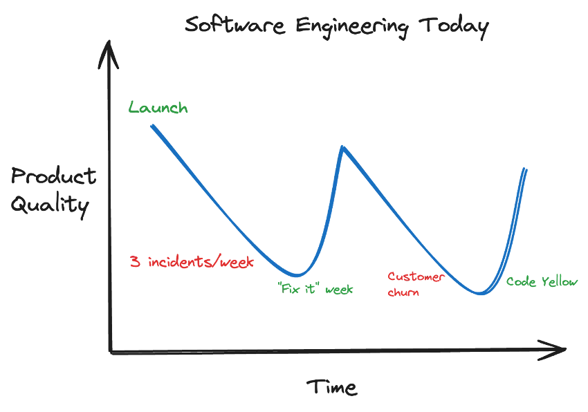 Without continuous investments, customer experience and engineering morale are bound to degrade