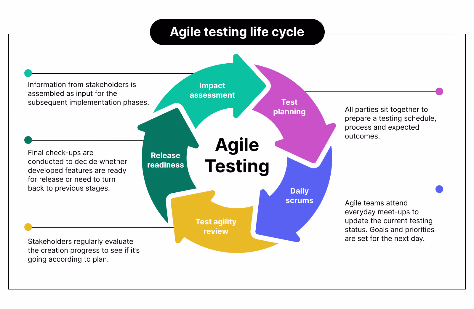 agile testing life cycle
