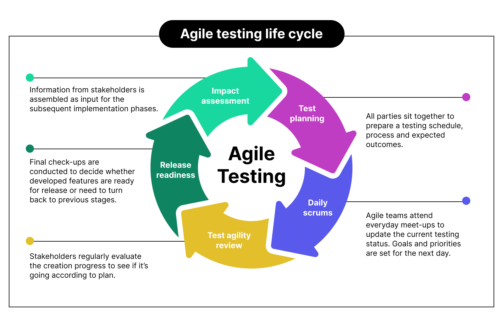 agile testing life cycle