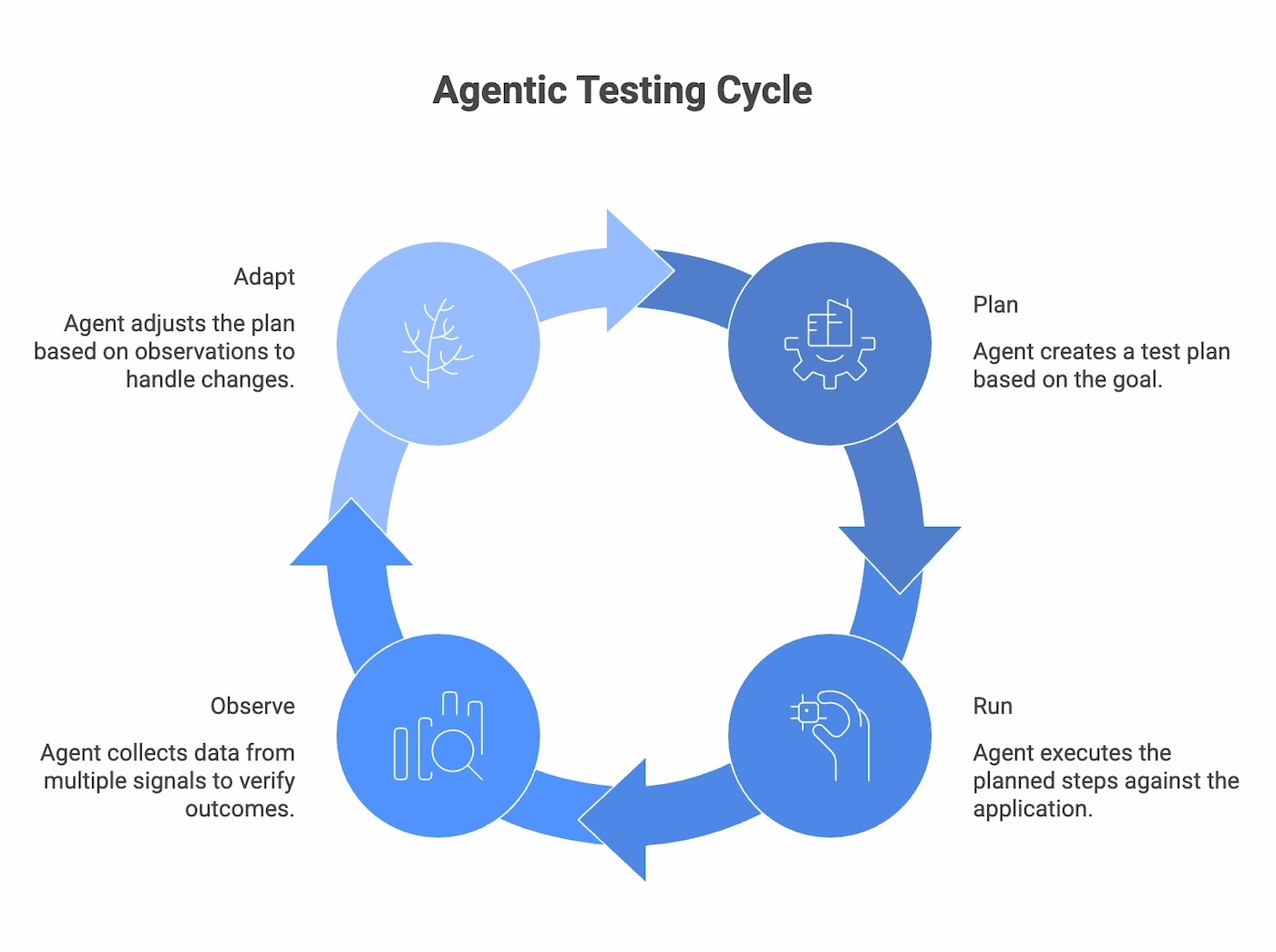 Agentic Testing Cycle