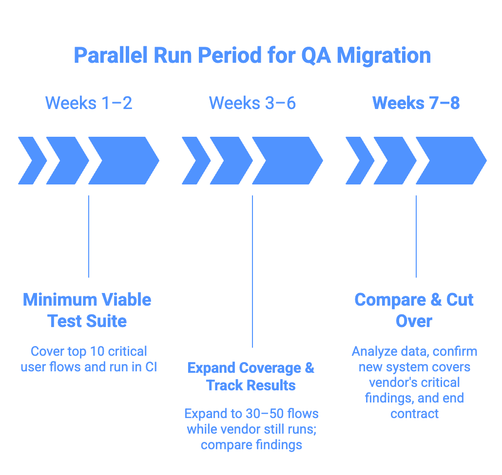 Parallel Run Period for QA Migration