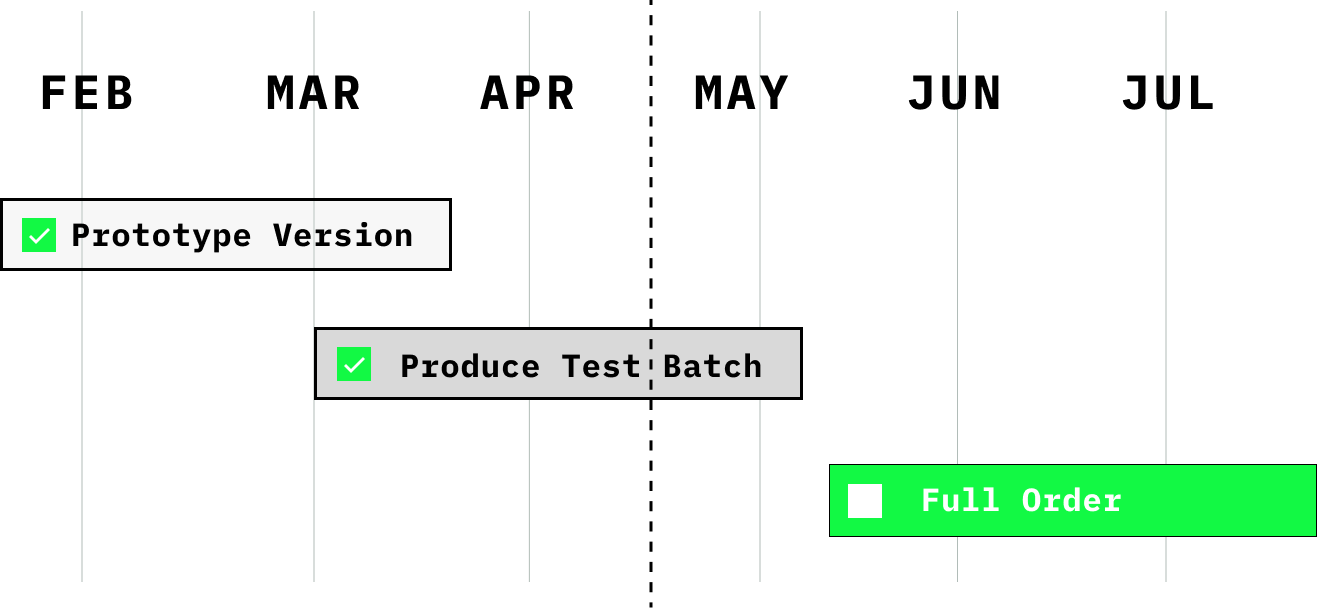 Horizontal timeline with three labeled blocks: 'Prototype Version' marked complete with a green check, 'Produce Test Batch' marked complete with a green check, and 'Full Order' not completed on a bright green background.