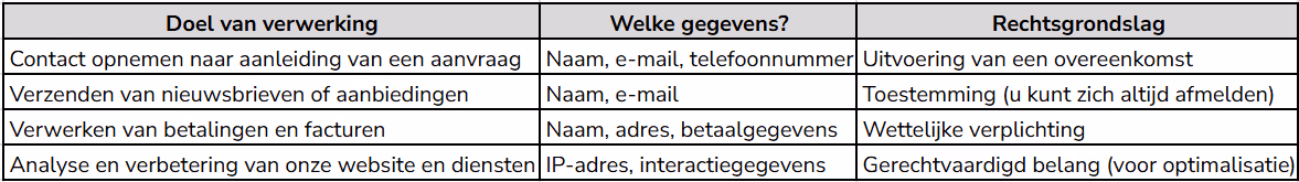 Tabel over het verwerken van persoonsgegevens door Kinspot