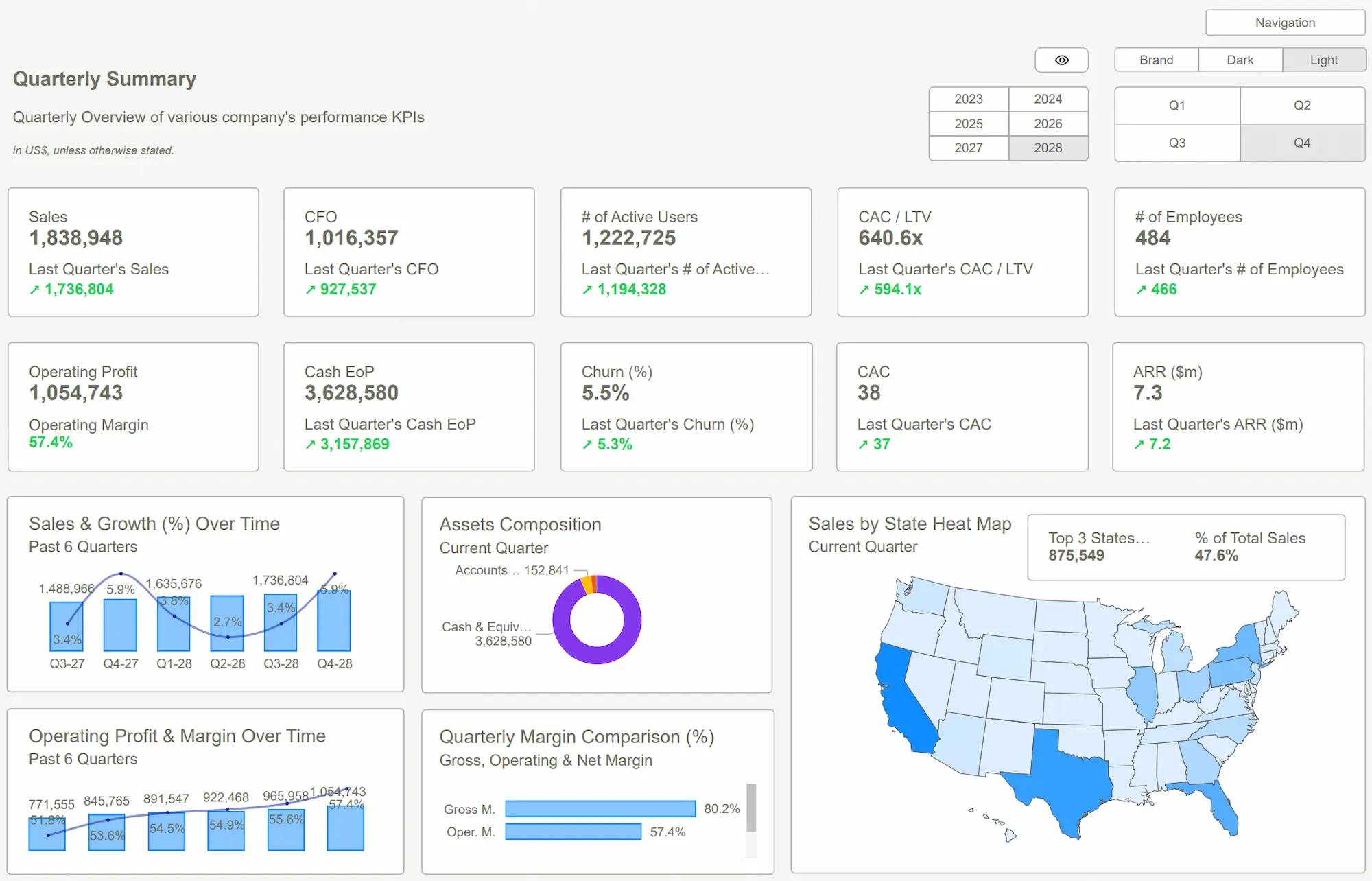 Power BI Templates for Quarterly Summary comparing periodic performance, financial results, goal achievement, business trends, and strategic metrics with interactive quarter-over-quarter analytics.